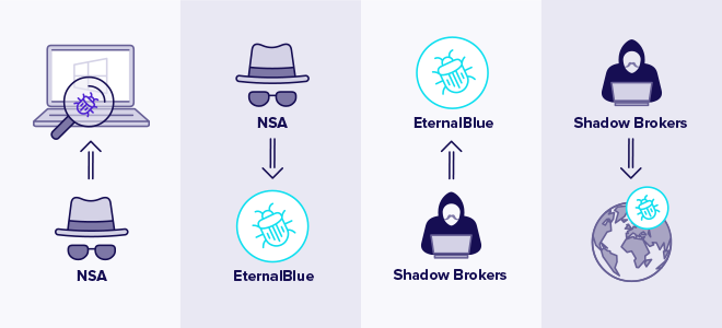グランドセイコー セール Exploit EternalBlue | Explained MS17-010 シングルカード